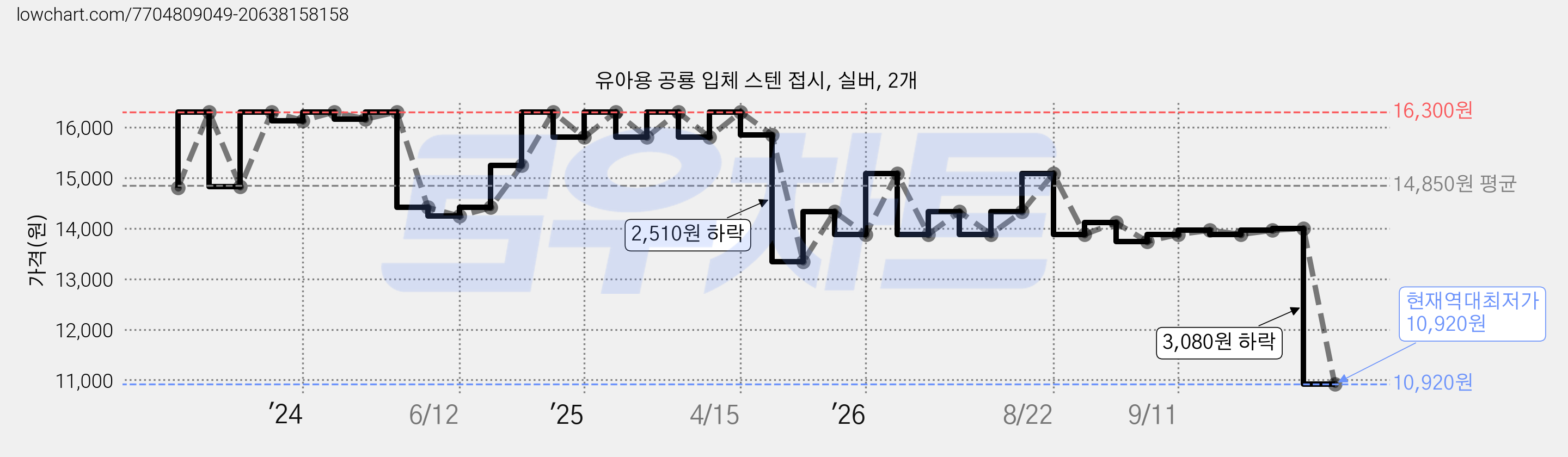 유아용 공룡 입체 스텐 접시, 실버, 2개 가격 변동 차트, 현재가 10,920원, 역대최저가
