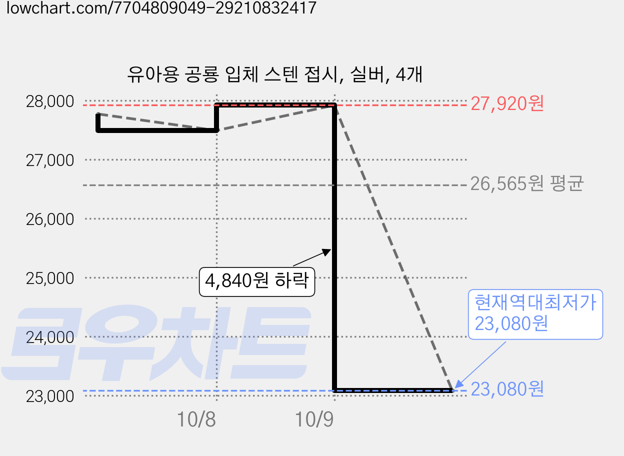 유아용 공룡 입체 스텐 접시, 실버, 4개 가격 변동 차트, 현재가 23,080원, 역대최저가