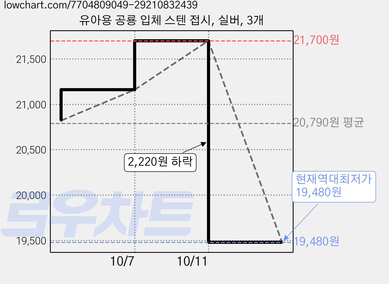 유아용 공룡 입체 스텐 접시, 실버, 3개 가격 변동 차트, 현재가 19,480원, 역대최저가