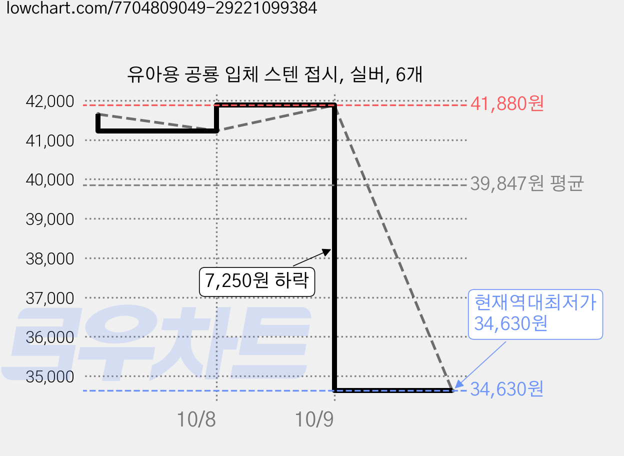 유아용 공룡 입체 스텐 접시, 실버, 6개 가격 변동 차트, 현재가 34,630원, 역대최저가