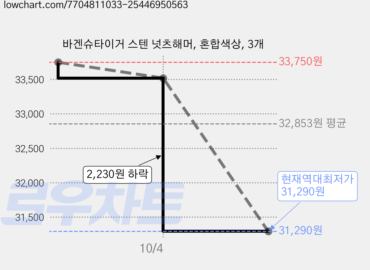 바겐슈타이거 스텐 넛츠해머, 혼합색상, 3개 가격 변동 차트, 현재가 31,290원, 역대최저가