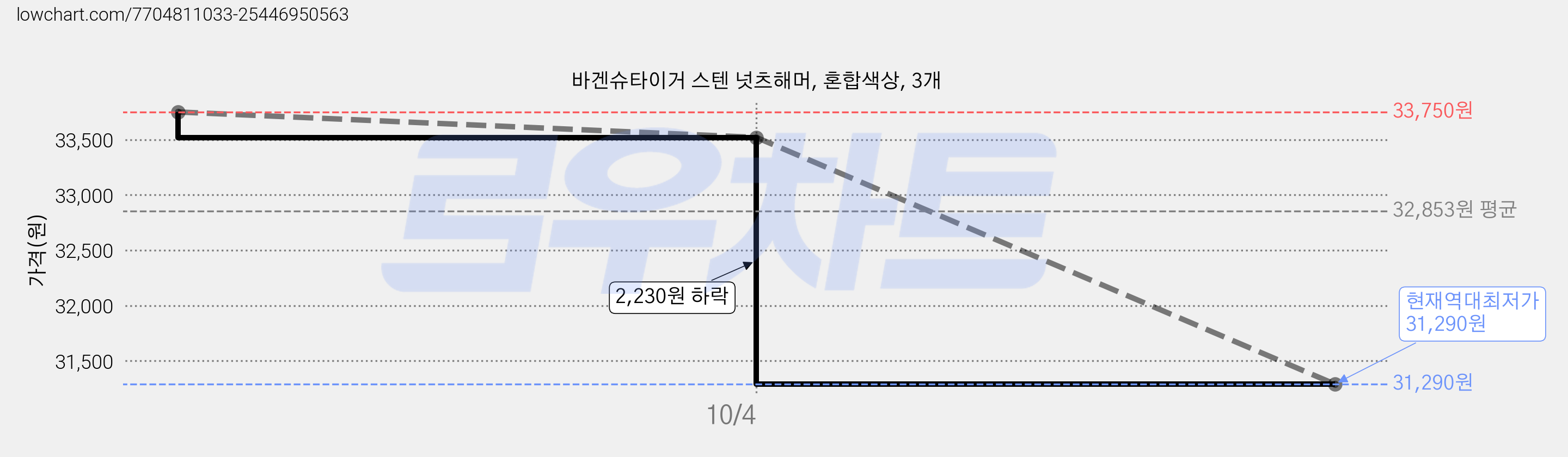바겐슈타이거 스텐 넛츠해머, 혼합색상, 3개 가격 변동 차트, 현재가 31,290원, 역대최저가