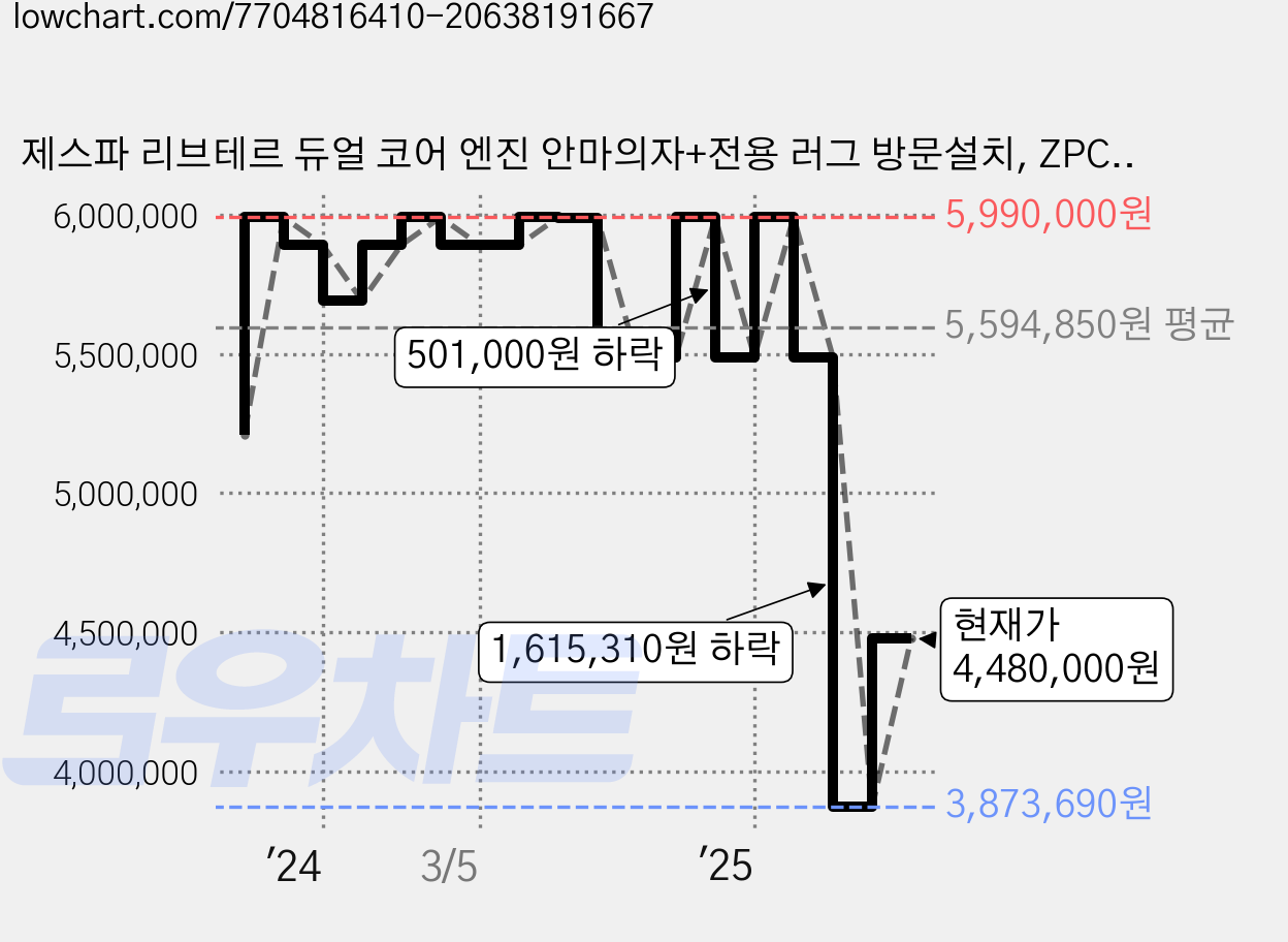 제스파 리브테르 듀얼 코어 엔진 안마의자+전용 러그 방문설치, ZPC3241(안마의자), ZP540(러그), 샤인블라썸(안마의자), 랜덤발송(러그) 가격 변동 차트, 현재가 4,480,000원, 관측 최저가 3,873,690원