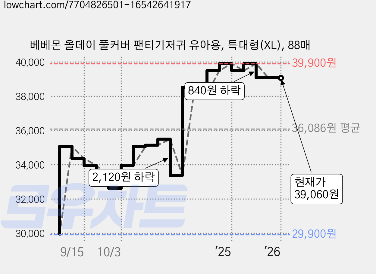 베베몬 올데이 풀커버 팬티기저귀 유아용, 특대형(XL), 88매 가격 변동 차트, 현재가 39,060원, 역대최저가