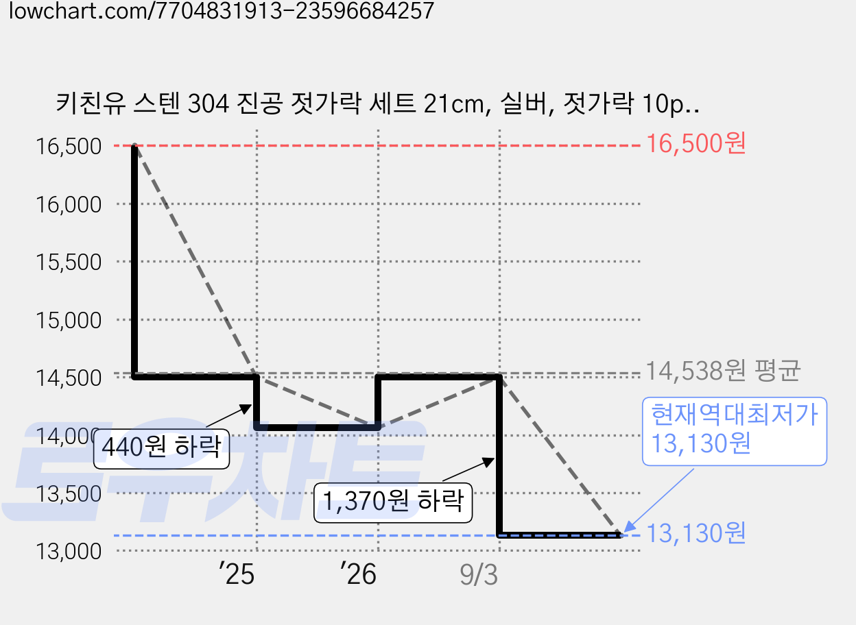키친유 스텐 304 진공 젓가락 세트 21cm, 실버, 젓가락 10p, 10세트 가격 변동 차트, 현재가 13,130원, 역대최저가