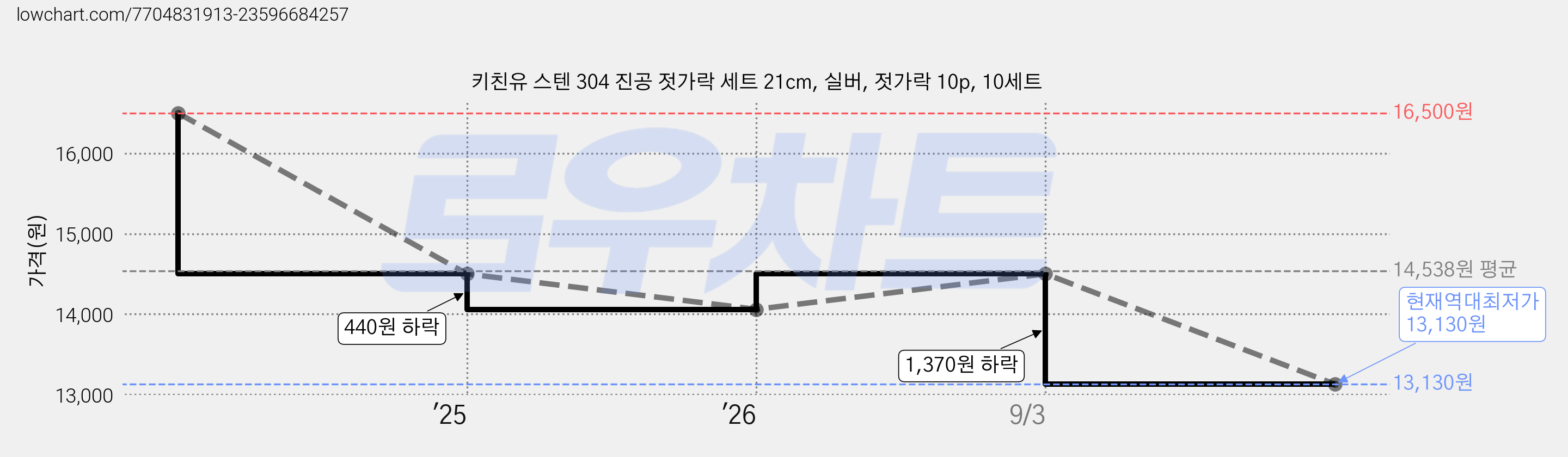 키친유 스텐 304 진공 젓가락 세트 21cm, 실버, 젓가락 10p, 10세트 가격 변동 차트, 현재가 13,130원, 역대최저가