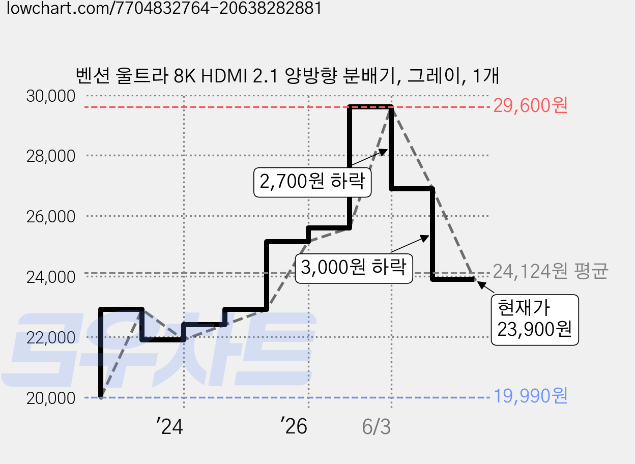 벤션 울트라 8K HDMI 2.1 양방향 분배기, 그레이, 1개 가격 변동 차트, 현재가 23,900원, 관측 최저가 19,990원