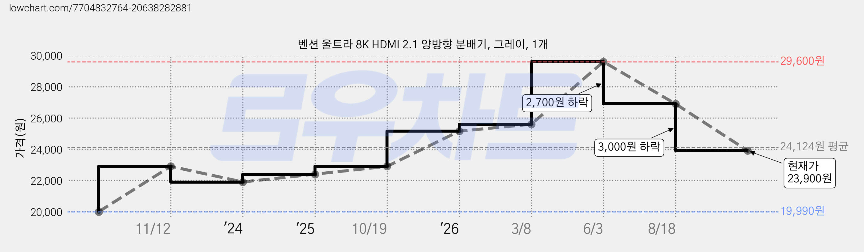 벤션 울트라 8K HDMI 2.1 양방향 분배기, 그레이, 1개 가격 변동 차트, 현재가 23,900원, 관측 최저가 19,990원