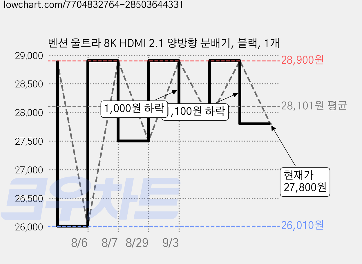 벤션 울트라 8K HDMI 2.1 양방향 분배기, 블랙, 1개 가격 변동 차트, 현재가 27,800원, 관측 최저가 26,010원