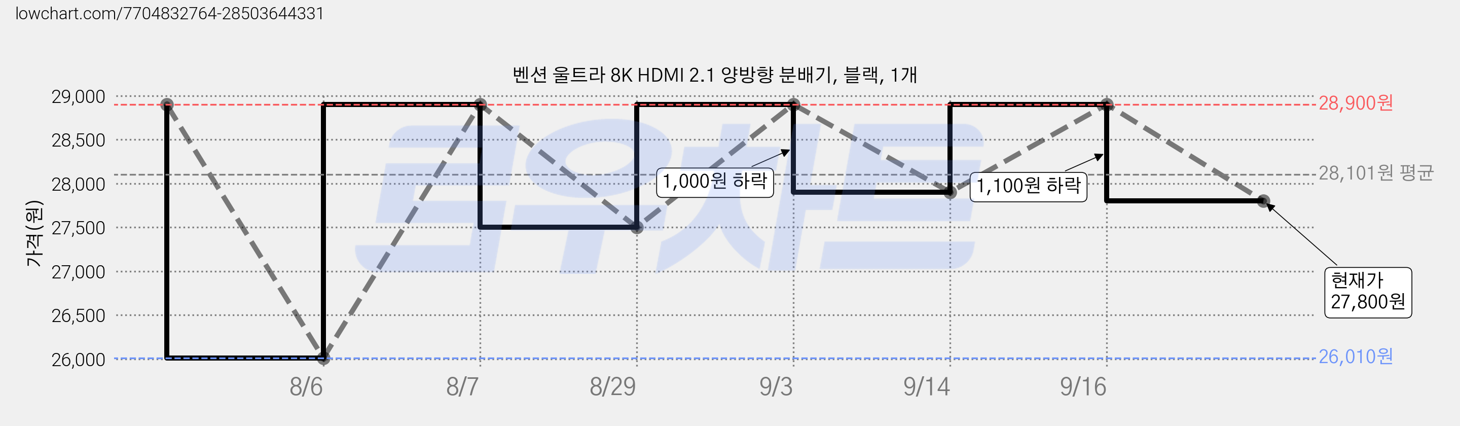 벤션 울트라 8K HDMI 2.1 양방향 분배기, 블랙, 1개 가격 변동 차트, 현재가 27,800원, 관측 최저가 26,010원