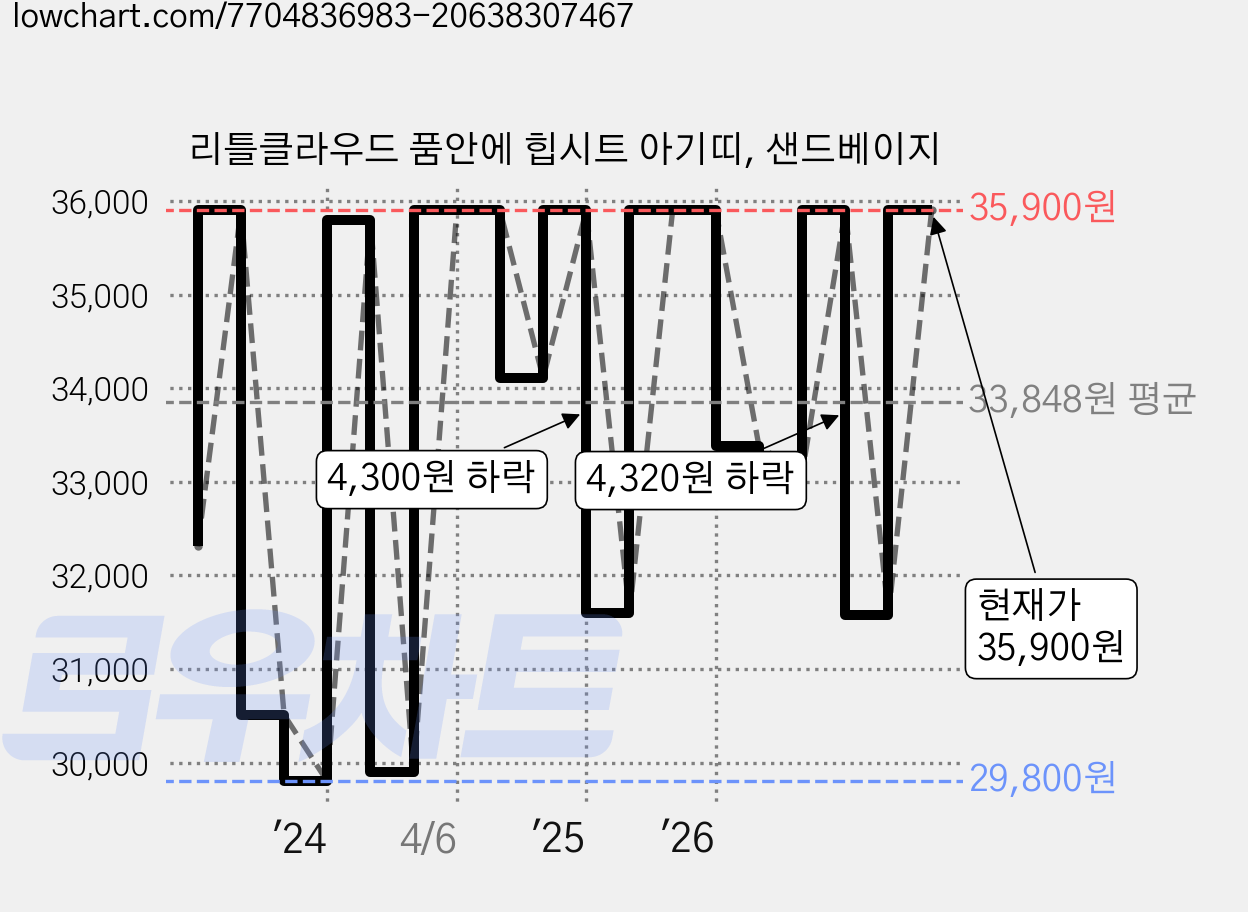 리틀클라우드 품안에 힙시트 아기띠, 샌드베이지 가격 변동 차트, 현재가 35,900원, 관측 최저가 29,800원