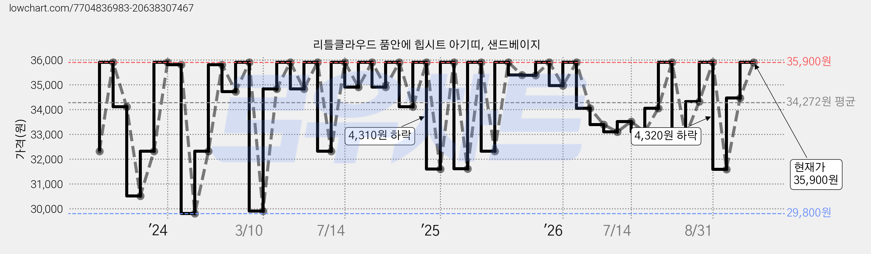 리틀클라우드 품안에 힙시트 아기띠, 샌드베이지 가격 변동 차트, 현재가 35,900원, 관측 최저가 29,800원
