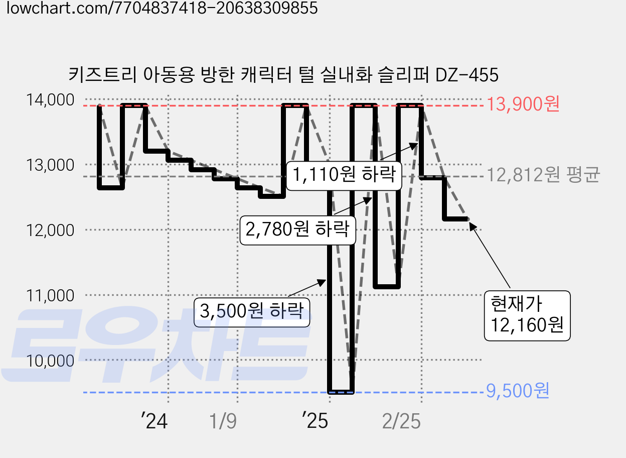 키즈트리 아동용 방한 캐릭터 털 실내화 슬리퍼 DZ-455 가격 변동 차트, 현재가 12,160원, 관측 최저가 9,500원