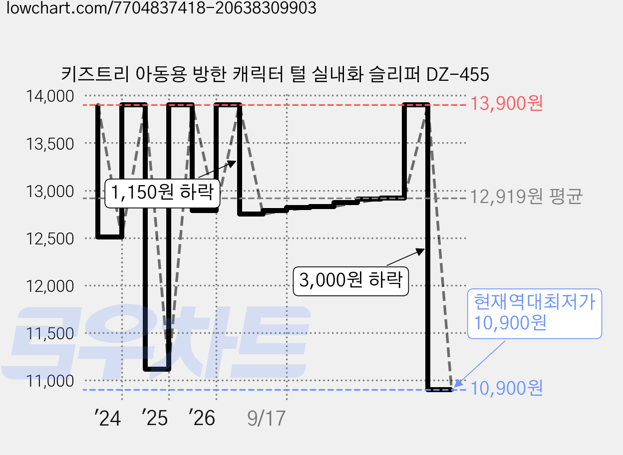 키즈트리 아동용 방한 캐릭터 털 실내화 슬리퍼 DZ-455 가격 변동 차트, 현재가 10,900원, 역대최저가
