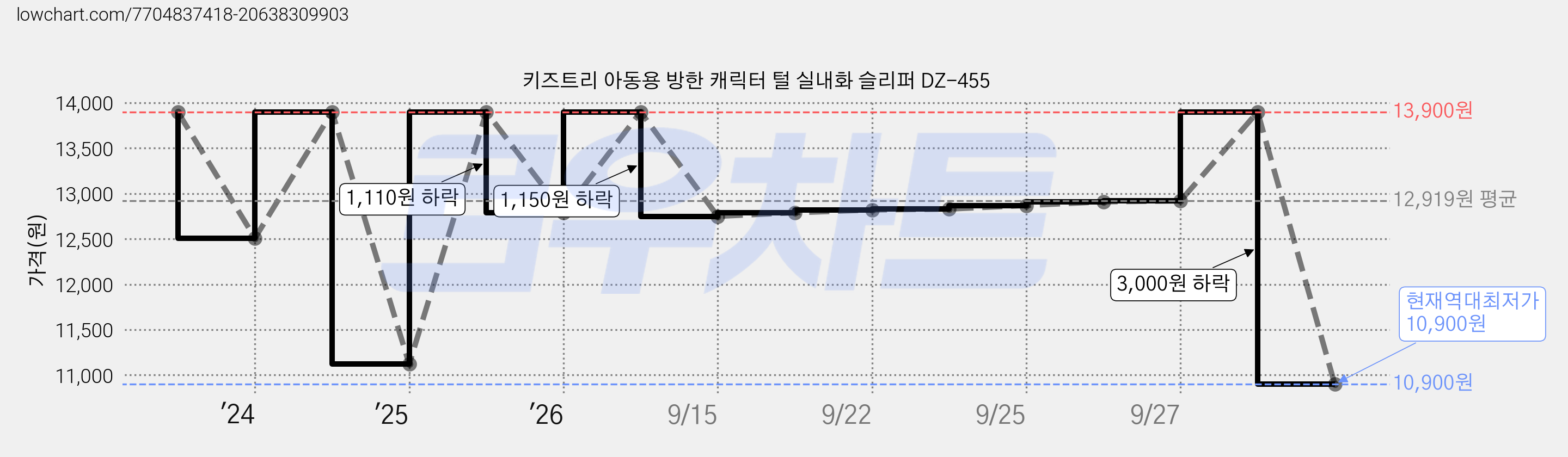 키즈트리 아동용 방한 캐릭터 털 실내화 슬리퍼 DZ-455 가격 변동 차트, 현재가 10,900원, 역대최저가