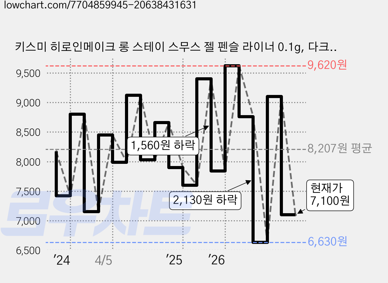 키스미 히로인메이크 롱 스테이 스무스 젤 펜슬 라이너 0.1g, 다크브라운, 1개 가격 변동 차트, 현재가 7,100원, 관측 최저가 6,630원