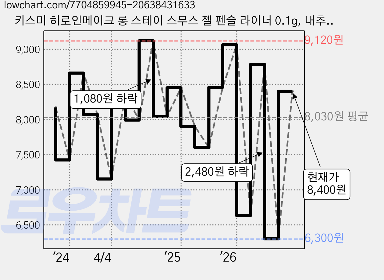 키스미 히로인메이크 롱 스테이 스무스 젤 펜슬 라이너 0.1g, 내추럴브라운, 1개 가격 변동 차트, 현재가 8,400원, 관측 최저가 6,300원
