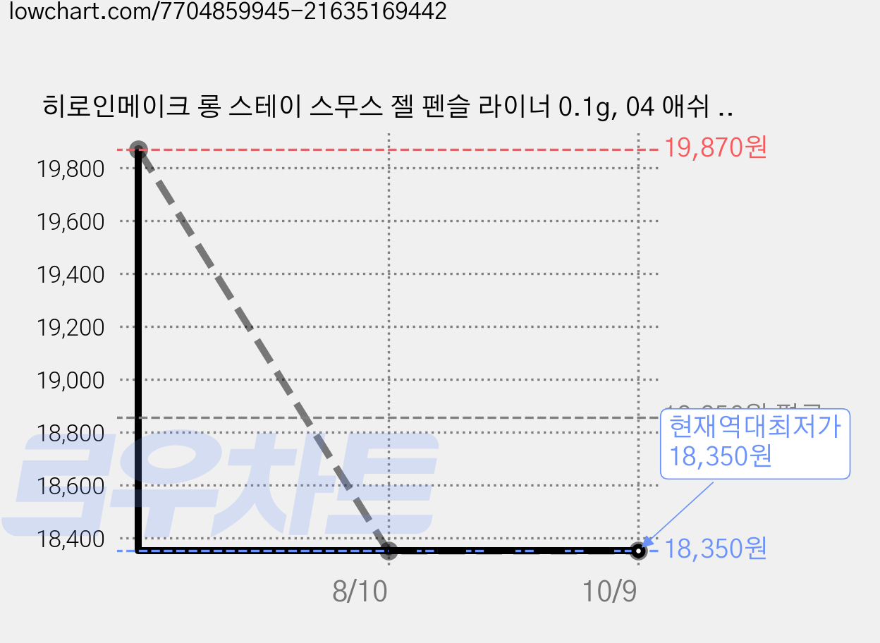 히로인메이크 롱 스테이 스무스 젤 펜슬 라이너 0.1g, 04 애쉬 브라운, 3개 가격 변동 차트, 현재가 18,350원, 역대최저가