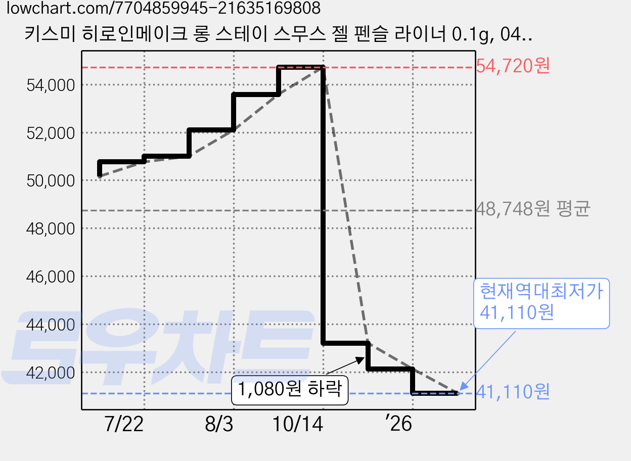 키스미 히로인메이크 롱 스테이 스무스 젤 펜슬 라이너 0.1g, 04 애쉬 브라운, 6개 가격 변동 차트, 현재가 41,110원, 역대최저가