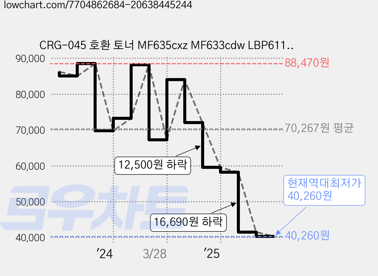 CRG-045 호환 토너 MF635cxz MF633cdw LBP611cnz LBP613cdw, 1개, CRG 045H 4색세트 가격 변동 차트, 현재가 40,260원, 역대최저가