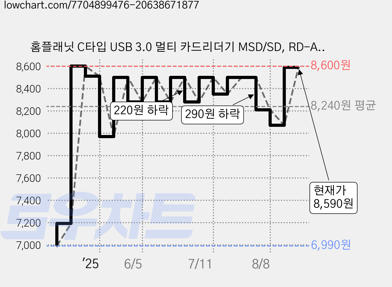홈플래닛 C타입 USB 3.0 멀티 카드리더기 MSD/SD, RD-AC01, 그레이, 1개 가격 변동 차트, 현재가 8,590원, 관측 최저가 6,990원