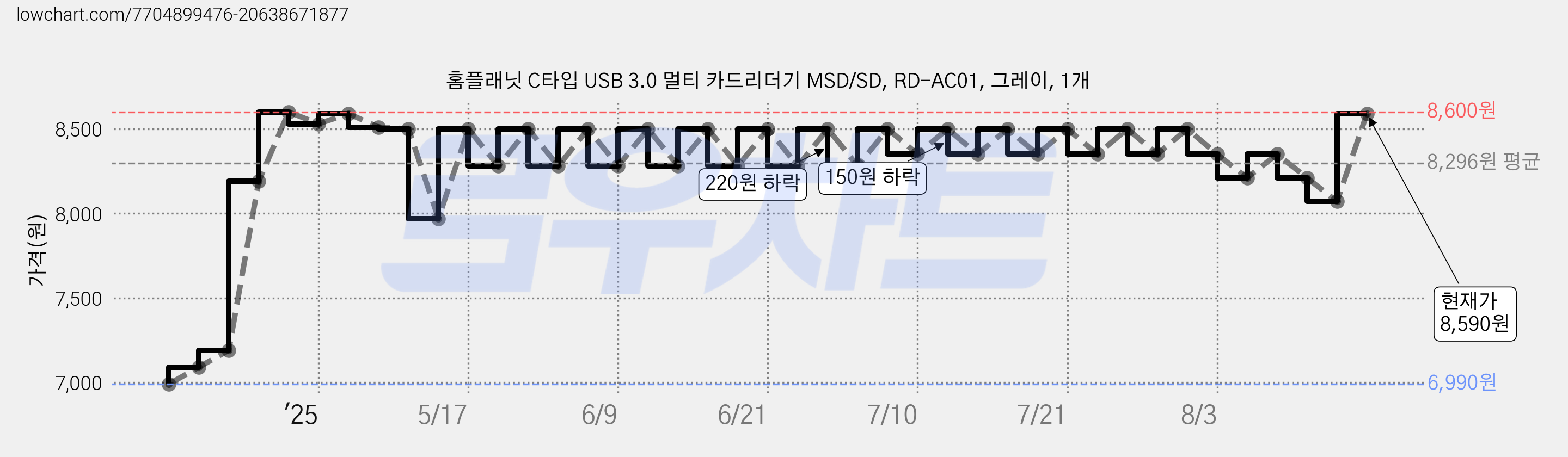 홈플래닛 C타입 USB 3.0 멀티 카드리더기 MSD/SD, RD-AC01, 그레이, 1개 가격 변동 차트, 현재가 8,590원, 관측 최저가 6,990원