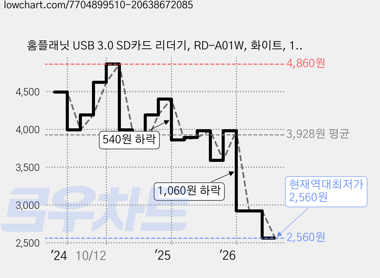 홈플래닛 USB 3.0 SD카드 리더기, RD-A01W, 화이트, 1개 가격 변동 차트, 현재가 2,560원, 역대최저가