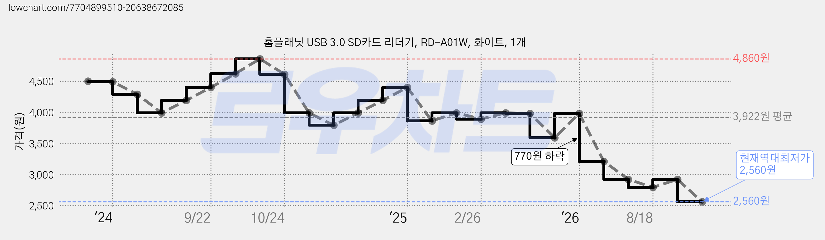 홈플래닛 USB 3.0 SD카드 리더기, RD-A01W, 화이트, 1개 가격 변동 차트, 현재가 2,560원, 역대최저가