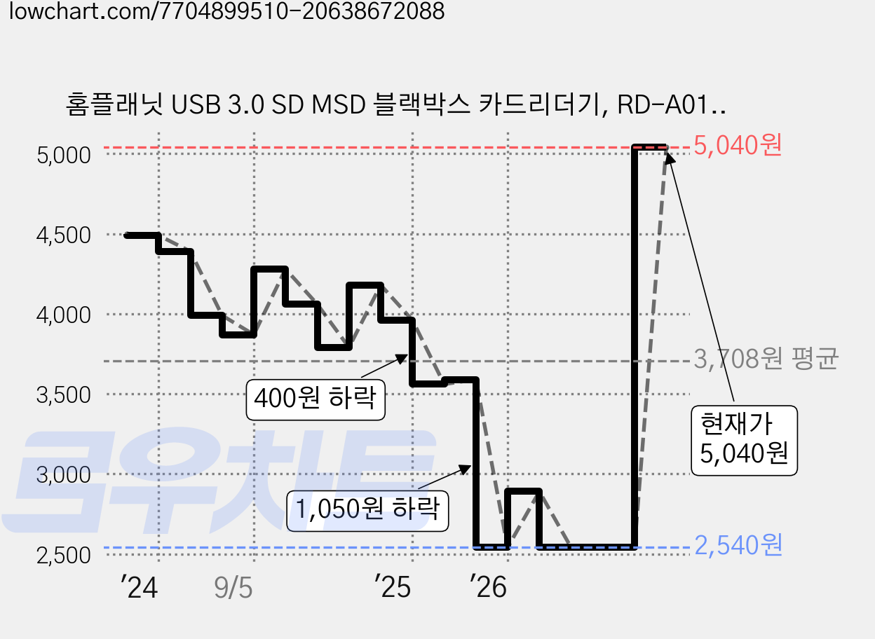 홈플래닛 USB 3.0 SD MSD 블랙박스 카드리더기, RD-A01, 블랙, 1개 가격 변동 차트, 현재가 5,040원, 관측 최저가 2,540원