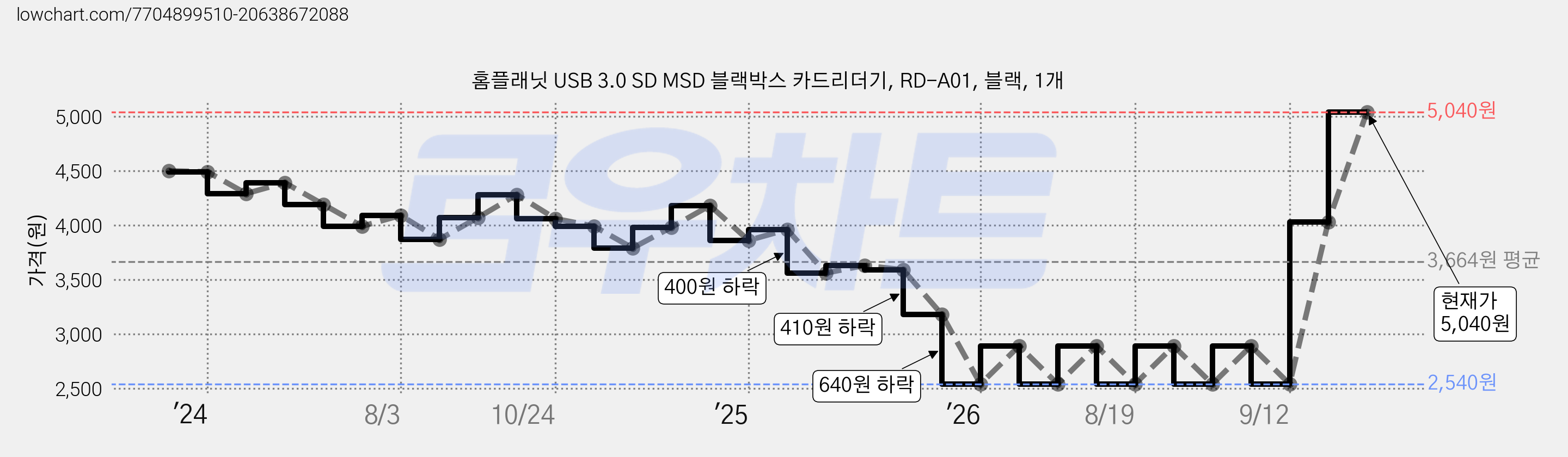홈플래닛 USB 3.0 SD MSD 블랙박스 카드리더기, RD-A01, 블랙, 1개 가격 변동 차트, 현재가 5,040원, 관측 최저가 2,540원