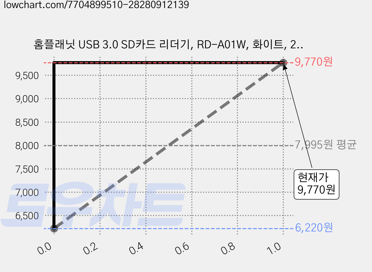 홈플래닛 USB 3.0 SD카드 리더기, RD-A01W, 화이트, 2개 가격 변동 차트, 현재가 9,770원, 관측 최저가 6,220원