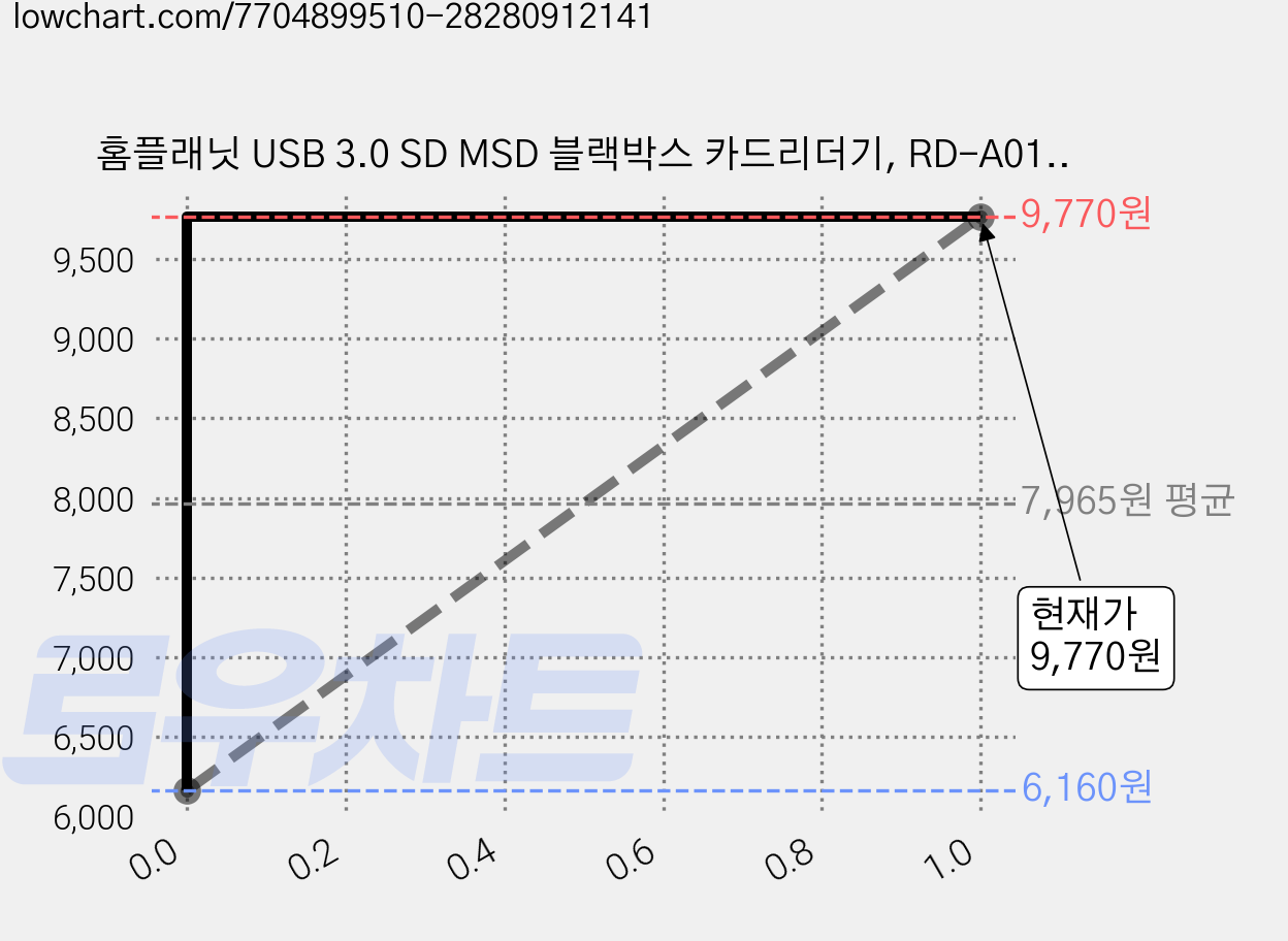 홈플래닛 USB 3.0 SD MSD 블랙박스 카드리더기, RD-A01, 블랙, 2개 가격 변동 차트, 현재가 9,770원, 관측 최저가 6,160원