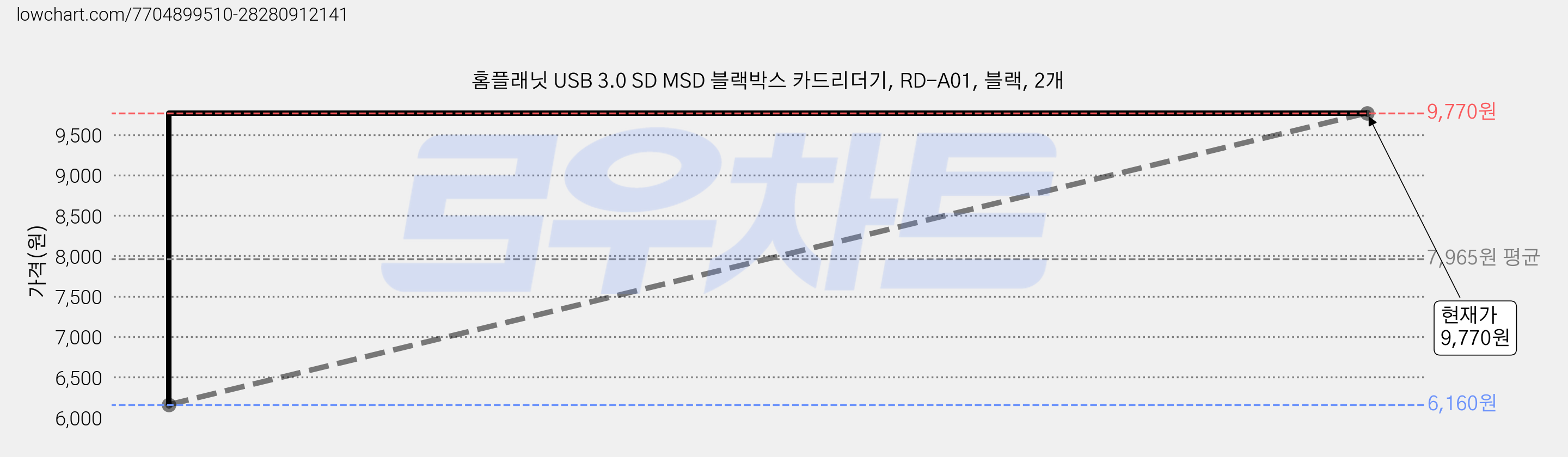 홈플래닛 USB 3.0 SD MSD 블랙박스 카드리더기, RD-A01, 블랙, 2개 가격 변동 차트, 현재가 9,770원, 관측 최저가 6,160원