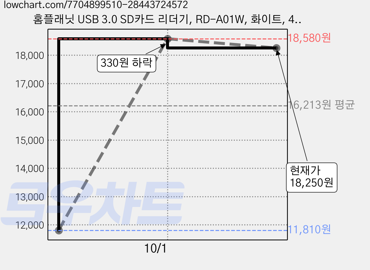 홈플래닛 USB 3.0 SD카드 리더기, RD-A01W, 화이트, 4개 가격 변동 차트, 현재가 18,250원, 관측 최저가 11,810원