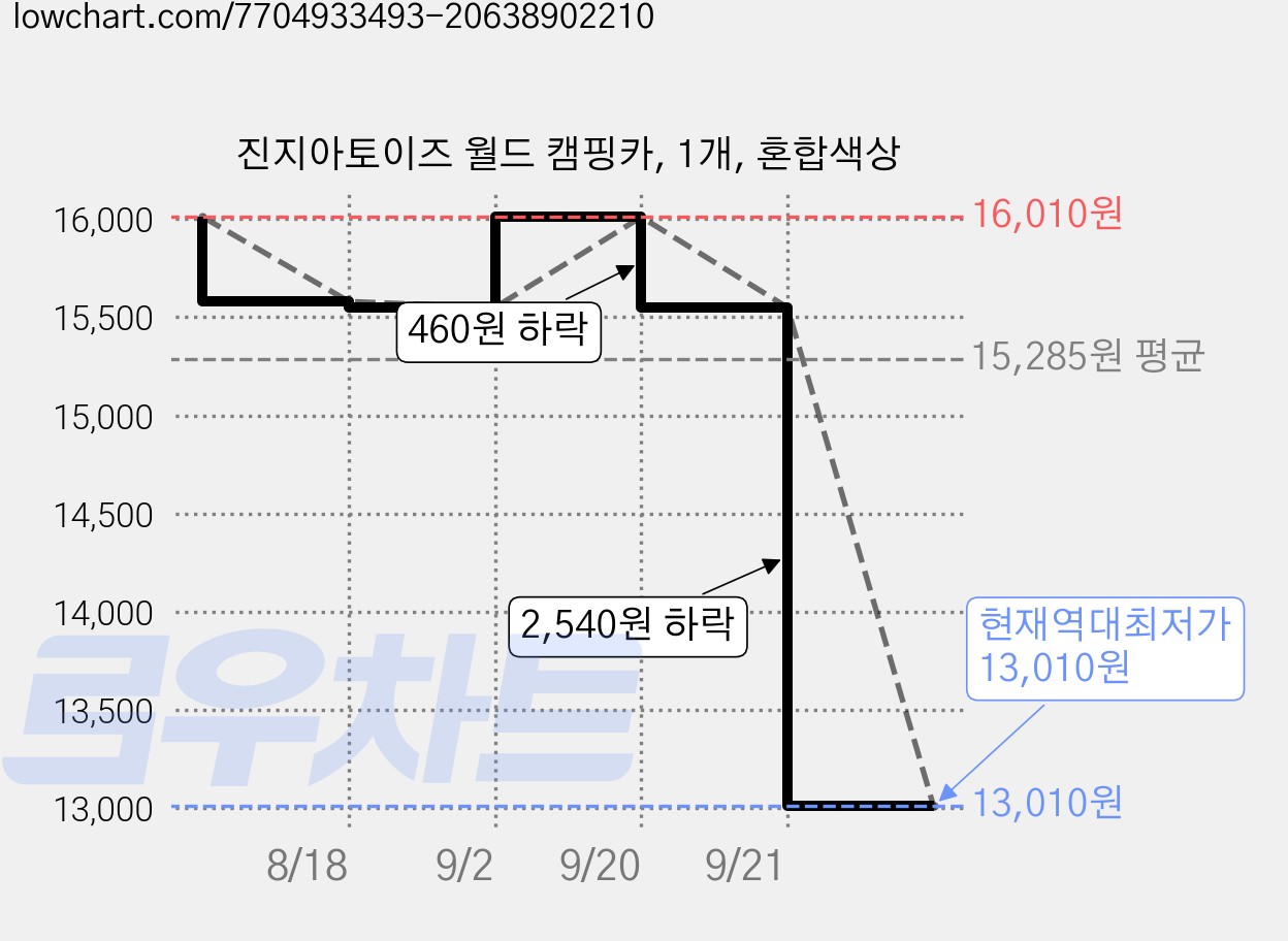 진지아토이즈 월드 캠핑카, 1개, 혼합색상 가격 변동 차트, 현재가 13,010원, 역대최저가