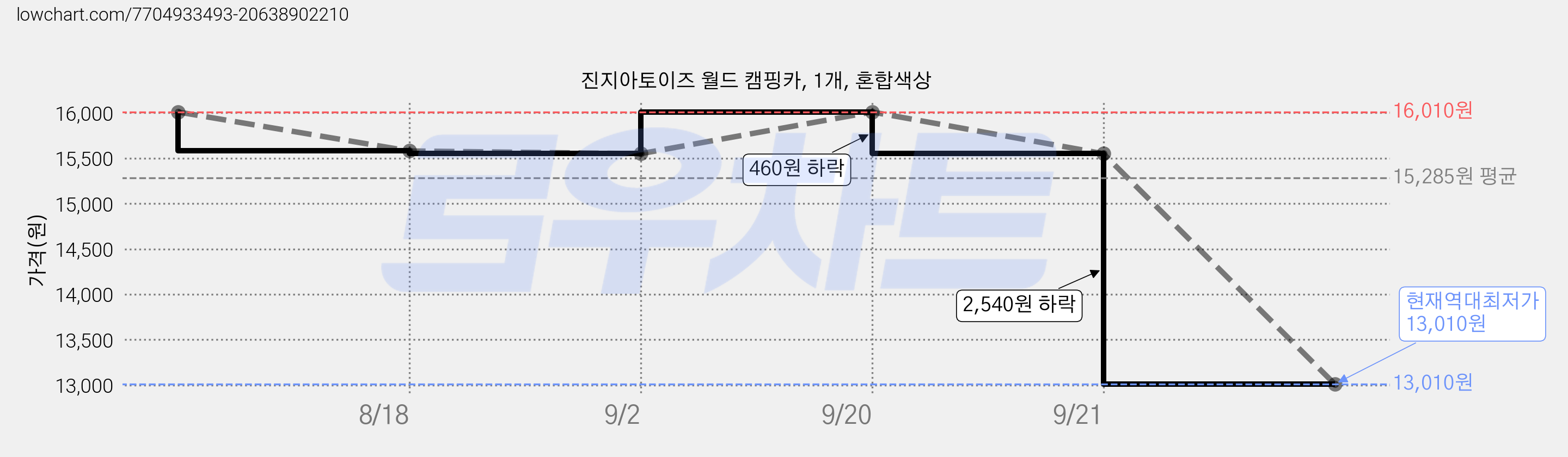 진지아토이즈 월드 캠핑카, 1개, 혼합색상 가격 변동 차트, 현재가 13,010원, 역대최저가