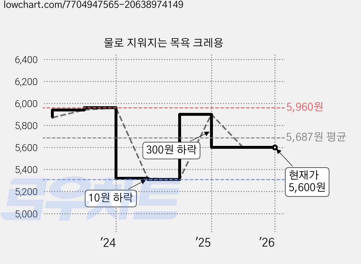 물로 지워지는 목욕 크레용 가격 변동 차트, 현재가 5,600원, 관측 최저가 5,310원