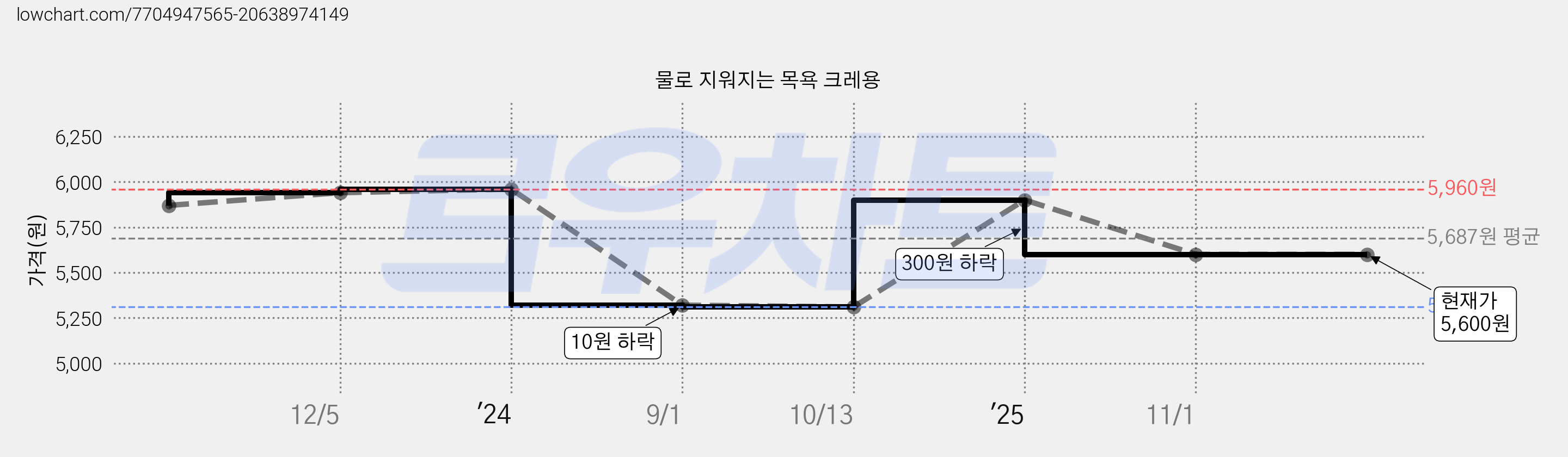 물로 지워지는 목욕 크레용 가격 변동 차트, 현재가 5,600원, 관측 최저가 5,310원
