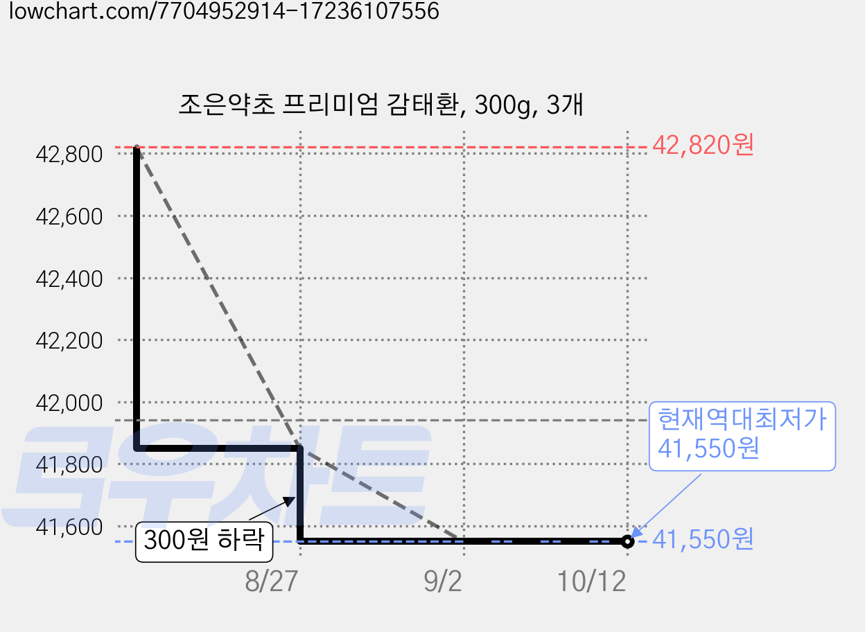 조은약초 프리미엄 감태환, 300g, 3개 가격 변동 차트, 현재가 41,550원, 역대최저가