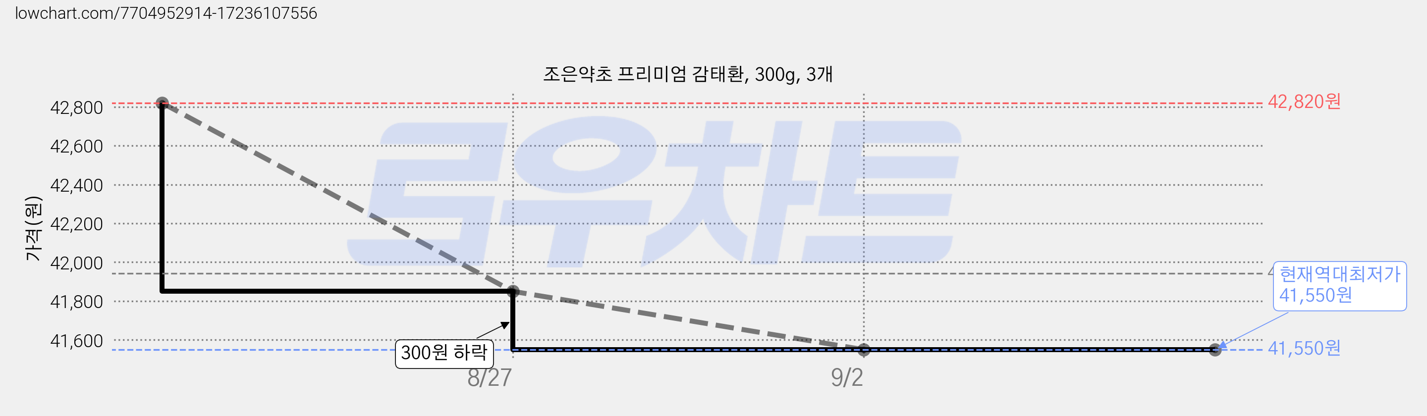 조은약초 프리미엄 감태환, 300g, 3개 가격 변동 차트, 현재가 41,550원, 역대최저가