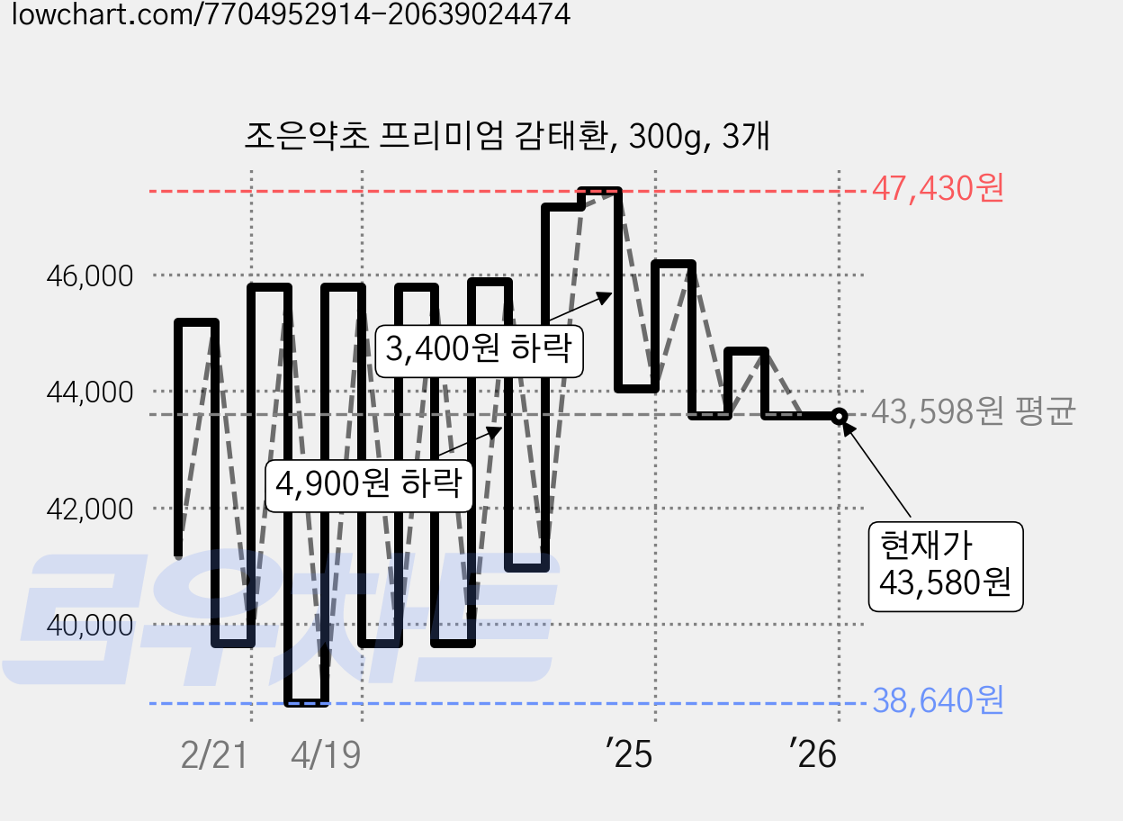 조은약초 프리미엄 감태환, 300g, 3개 가격 변동 차트, 현재가 43,580원, 역대최저가