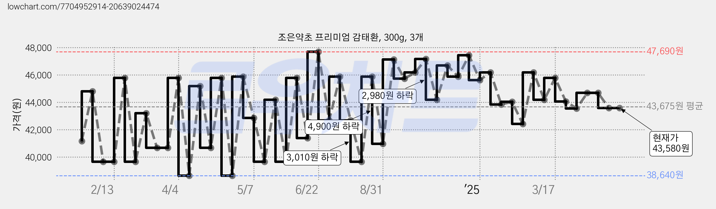 조은약초 프리미엄 감태환, 300g, 3개 가격 변동 차트, 현재가 43,580원, 역대최저가
