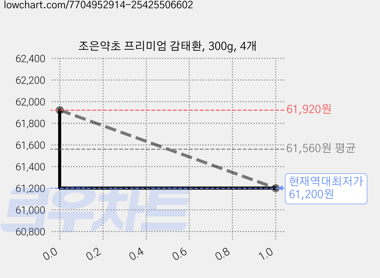 조은약초 프리미엄 감태환, 300g, 4개 가격 변동 차트, 현재가 61,200원, 역대최저가