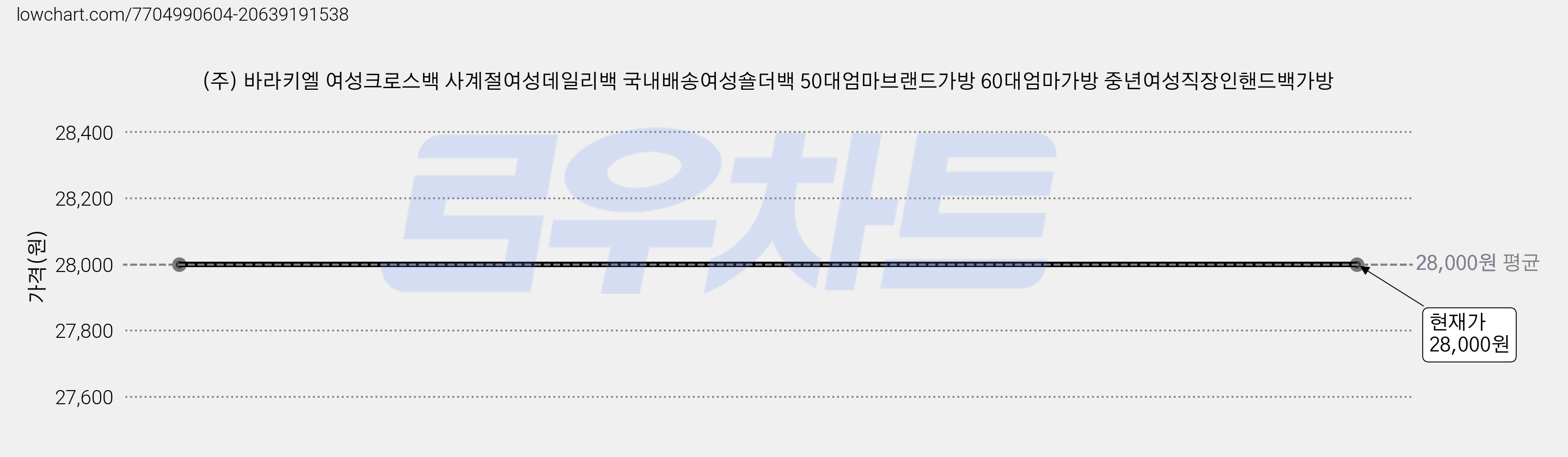 (주) 바라키엘 여성크로스백 사계절여성데일리백 국내배송여성숄더백 50대엄마브랜드가방 60대엄마가방 중년여성직장인핸드백가방 가격 변동 차트, 현재가 28,000원