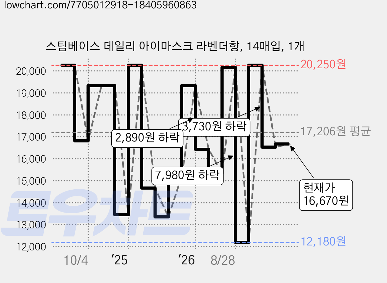 스팀베이스 데일리 아이마스크 라벤더향, 14매입, 1개 가격 변동 차트, 현재가 9,940원, 역대최저가