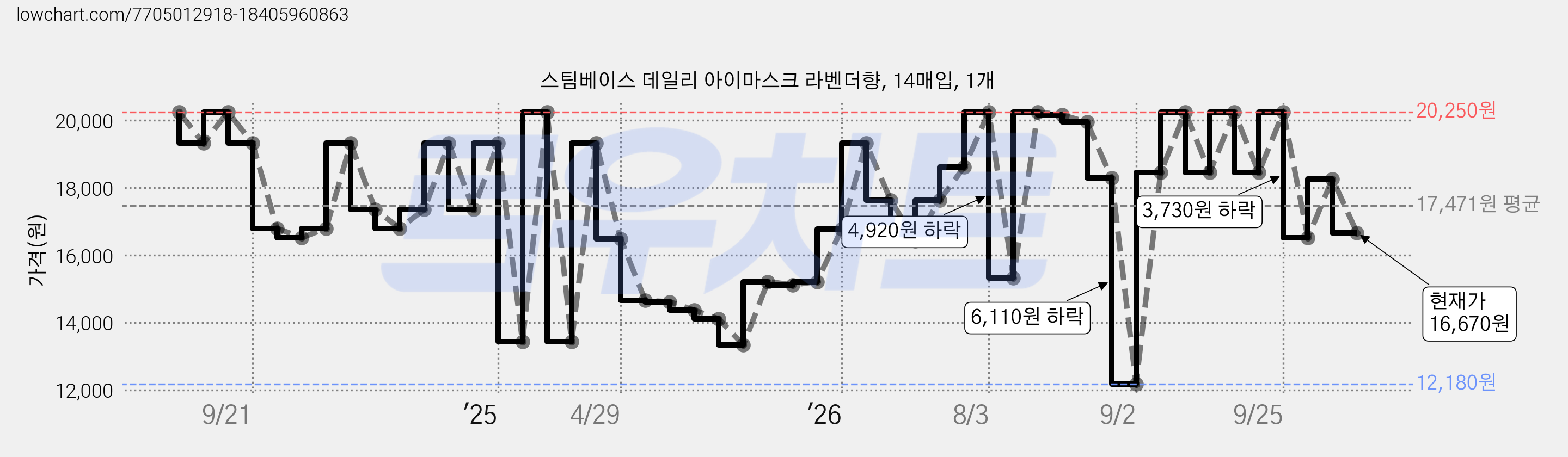 스팀베이스 데일리 아이마스크 라벤더향, 14매입, 1개 가격 변동 차트, 현재가 9,940원, 역대최저가
