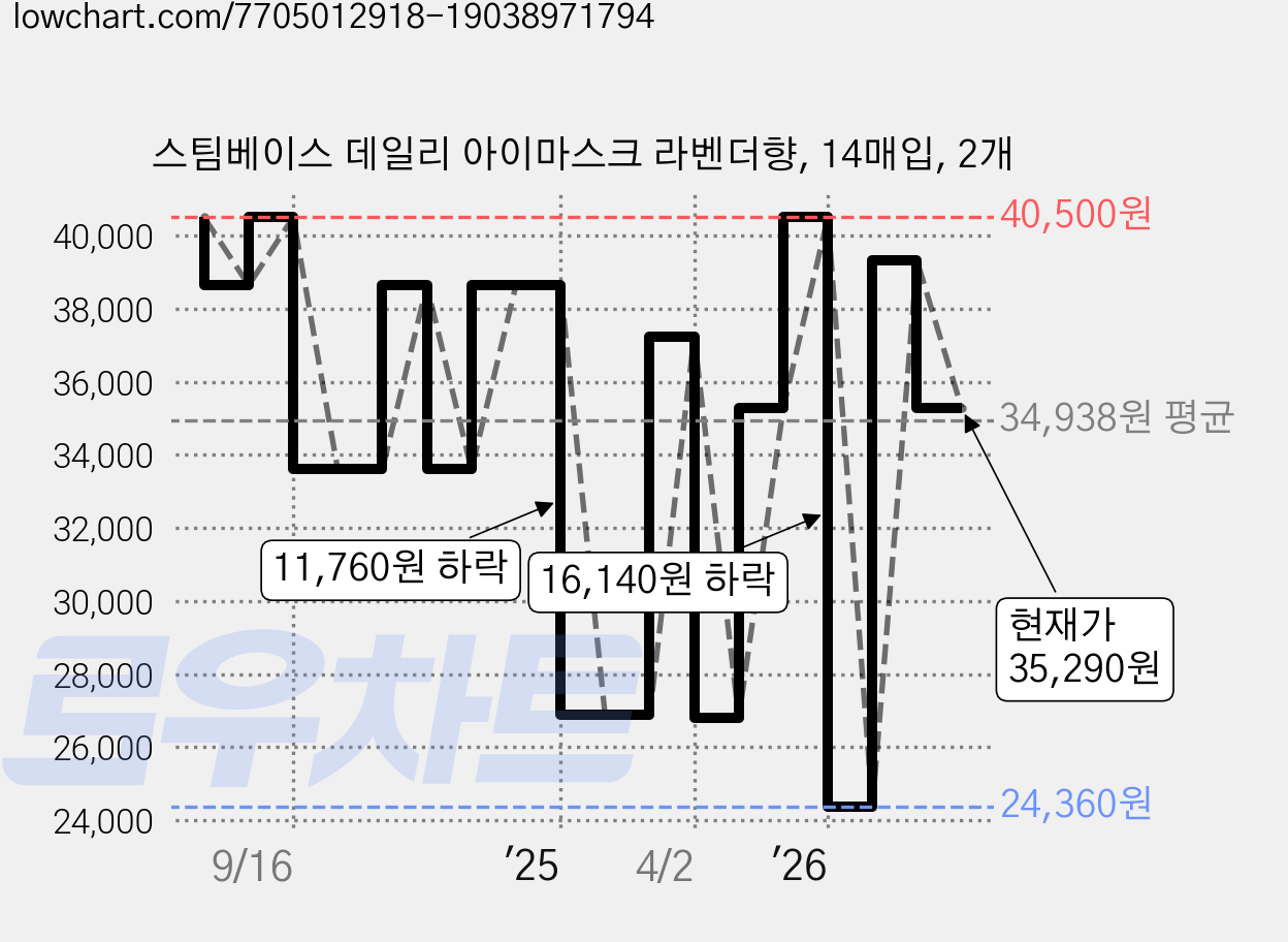스팀베이스 데일리 아이마스크 라벤더향, 14매입, 2개 가격 변동 차트, 현재가 35,290원, 관측 최저가 24,360원