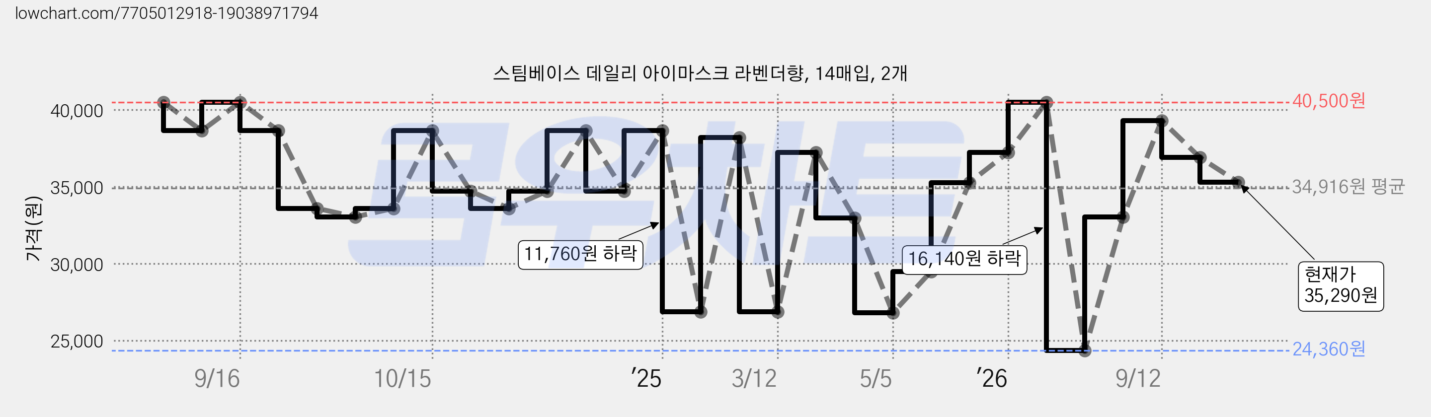 스팀베이스 데일리 아이마스크 라벤더향, 14매입, 2개 가격 변동 차트, 현재가 35,290원, 관측 최저가 24,360원