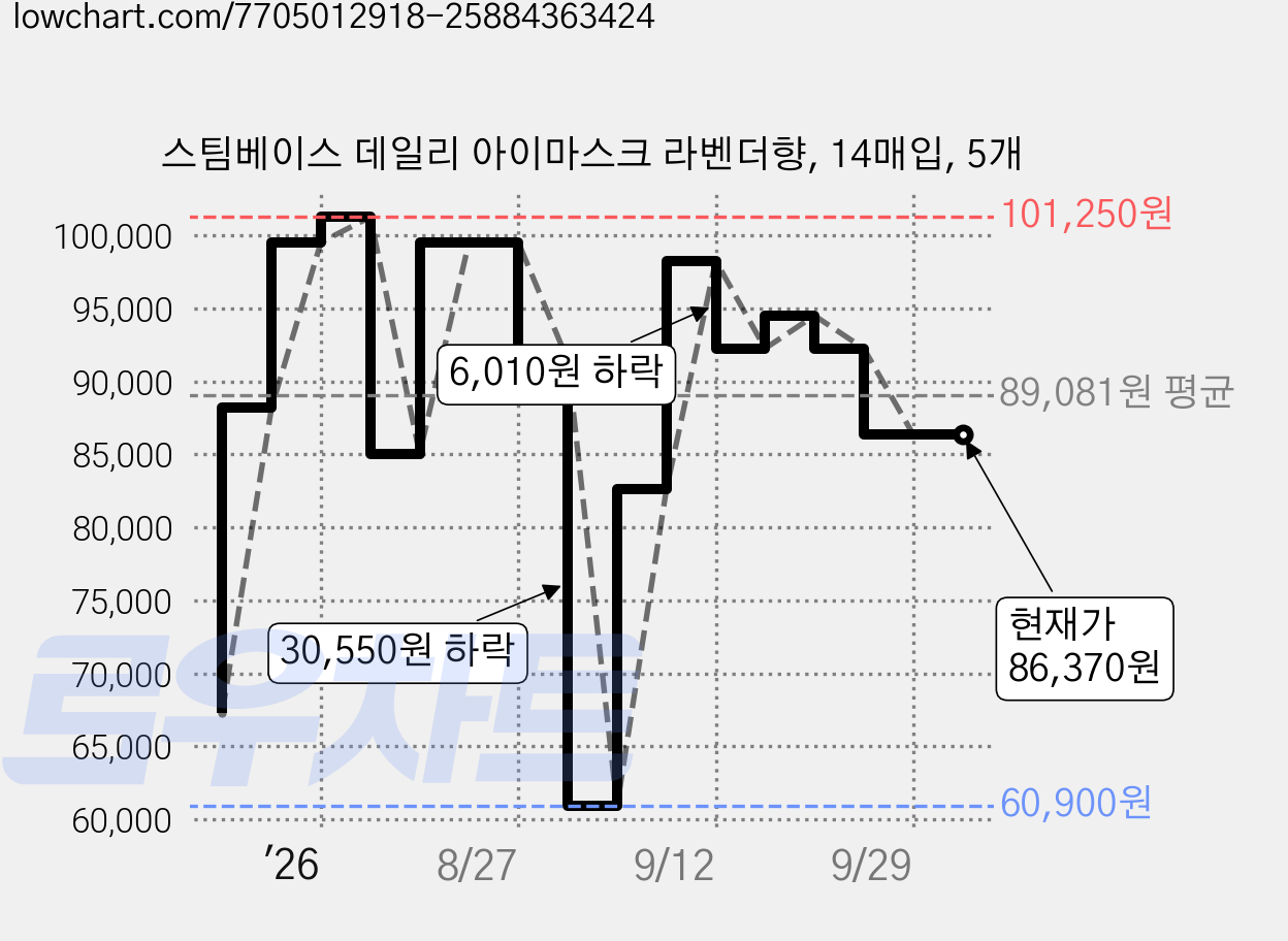 스팀베이스 데일리 아이마스크 라벤더향, 14매입, 5개 가격 변동 차트, 현재가 86,370원, 관측 최저가 60,900원