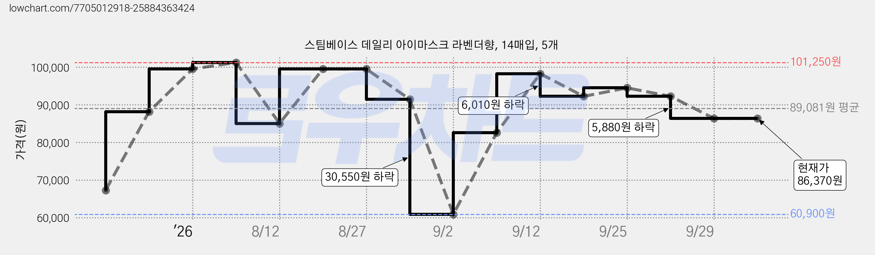 스팀베이스 데일리 아이마스크 라벤더향, 14매입, 5개 가격 변동 차트, 현재가 86,370원, 관측 최저가 60,900원